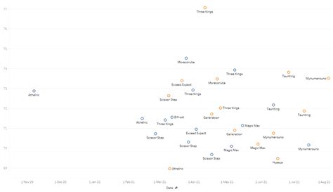 Toradh íomhá ar Python Rank List of Numbers