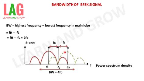 Toradh íomhá ar Bandwidth of a Signal Formula