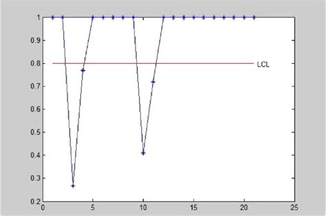 Toradh íomhá ar Fuzzy Control Chart