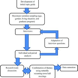 Image result for Scientific Data Collection Process Flow Chart