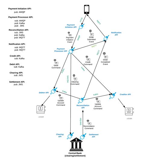 API Payment Gateway Chart に対する画像結果