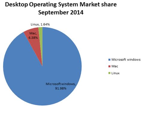 Image result for PC Operating System Market Share Linear Graph