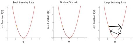 Toradh íomhá ar Learning Rate Linear Regression