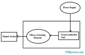 Image result for Microactuators