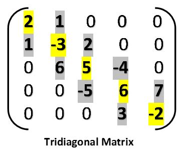 Image result for Diagonal Sparse Matrix