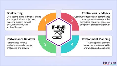 Image result for Components of Performance Management System
