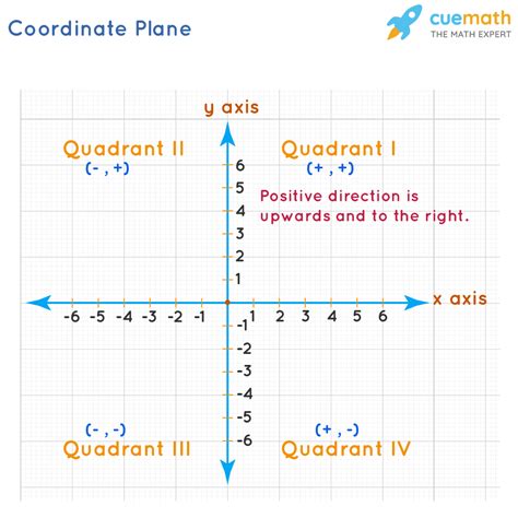 Image result for Positive X-Coordinate