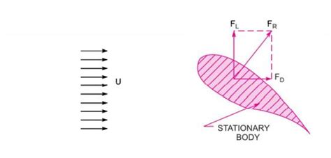 Lift and Drag Force Formula に対する画像結果