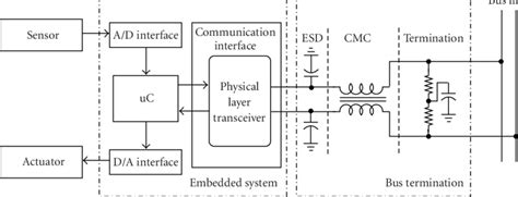 Image result for Block Dig of Embedded System