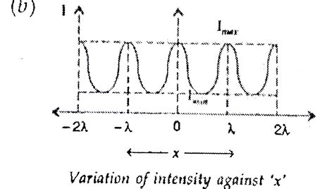 Image result for Intensity Variation Graph