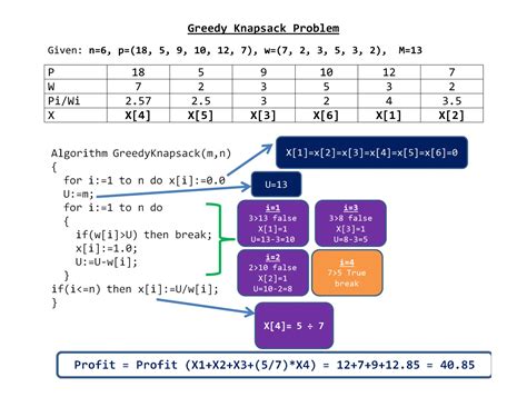 Image result for Algorithm for Knapsack Problem and Answer