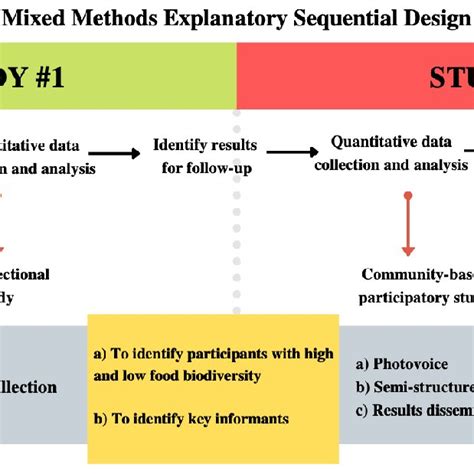 Toradh íomhá ar Exploratory Mixed Methods Design