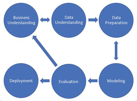 Image result for Data Science Project Flow Chart