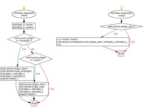 Toradh íomhá ar Python Flowchart Model