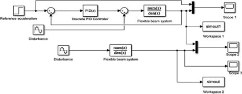 Simulink PID Controller Block に対する画像結果