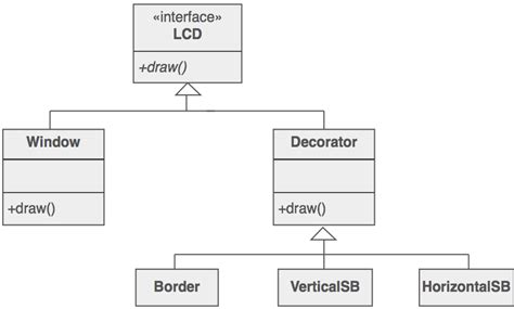 Toradh íomhá ar Decorator Design Pattern for Cache Layer