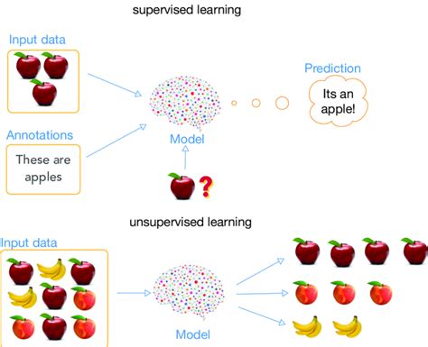 Image result for Deep Learning Supervised or Unsupervised
