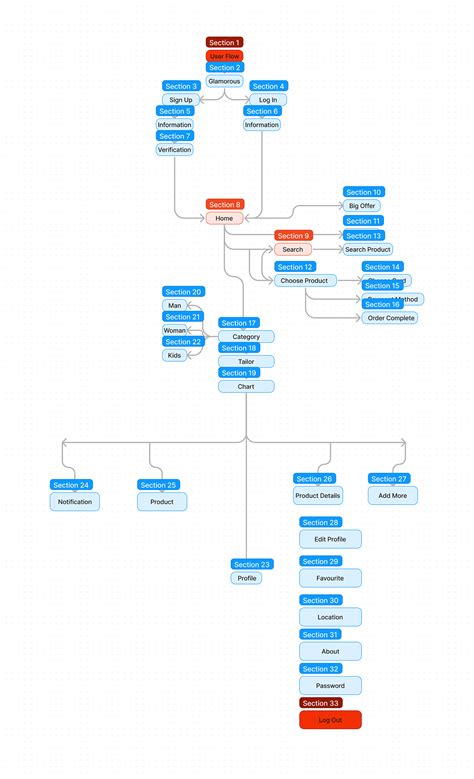 Image result for User Flow UI Design