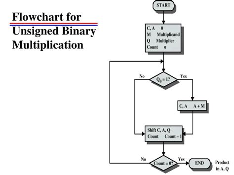 Addition of Two Unsigned Integer Binary Number Flowchart に対する画像結果