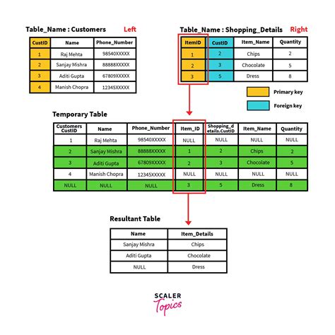 Image result for Types of Joints in SQL