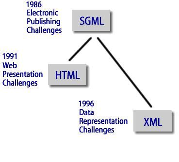 Image result for Diff Between HTML and XML