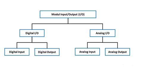 Modul Input Dan Output plc に対する画像結果