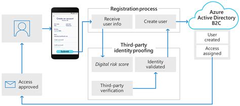 Image result for Azure AD Authentication Procedure