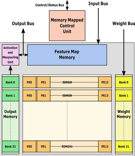 Image result for Accelerator Card System Diagram