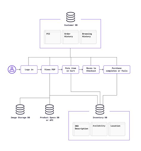 Résultat d’images pour Stock Management Database Design