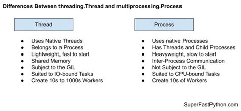 Image result for Process and Thread Difference