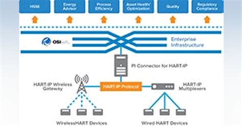 Image result for plc Controller OSIsoft PI