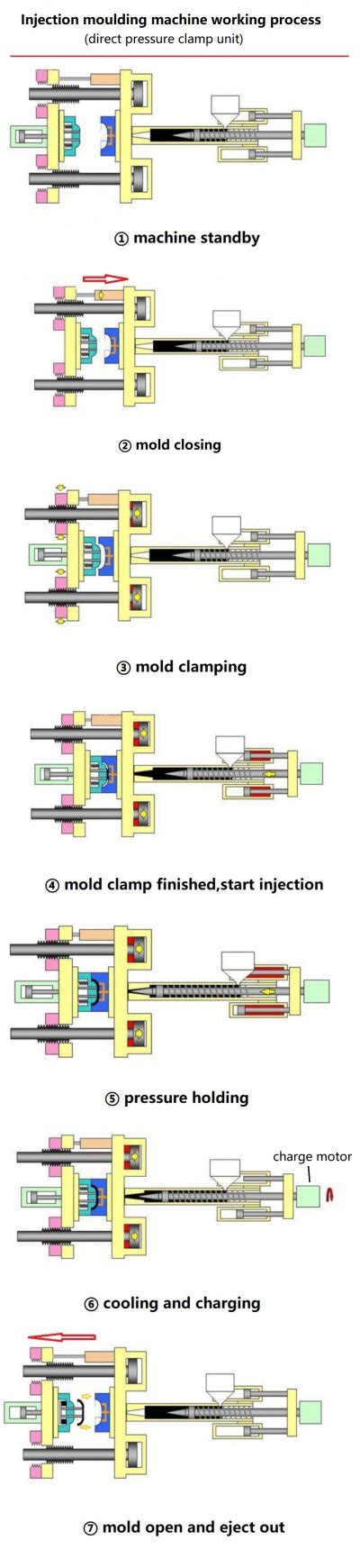 Image result for Injection Molding Machine Working Process