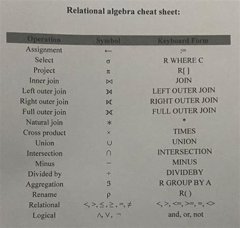 Image result for SQL Query Relation Algebra Cheat Sheat
