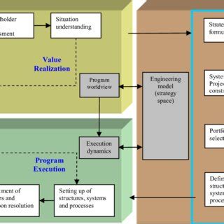 Image result for Program Management Framework Diagrams