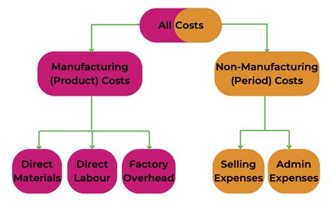 Image result for Manufacturing Cost per Unit