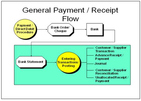 Image result for Cash Receipts Process Flow Chart