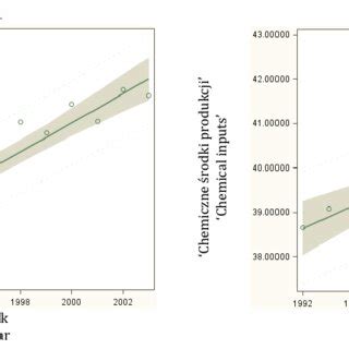 Image result for Graph That Shows a Change Over Time
