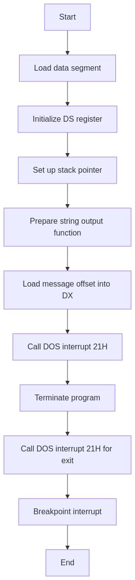 Image result for Flowchart of Assembly Program in 8086 Microprocessor