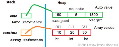 Image result for Reference Value in Java