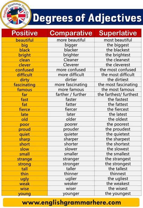 Image result for Adjective Degrees