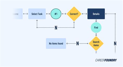 Image result for Task Flow UX