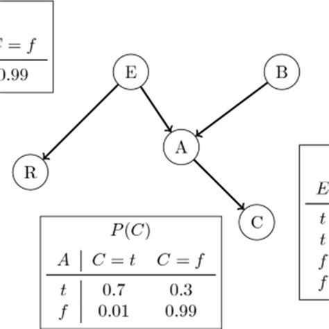 Image result for How Bayesian Network Works