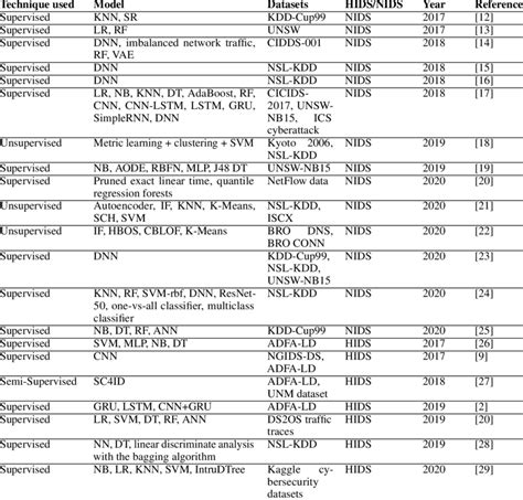 Image result for IDs Based On Machine Learning
