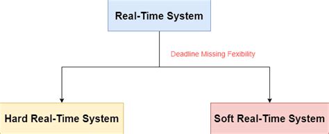 Image result for Real-Time System Examples