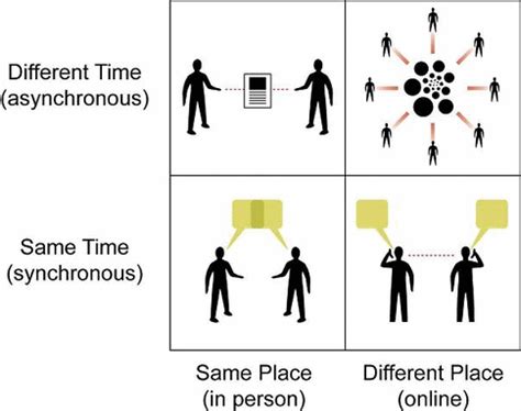 Afbeeldingsresultaten voor Synchronous Asynchronous Communication