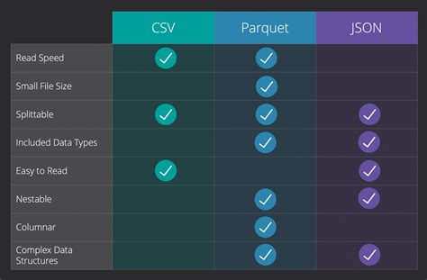 Image result for Difference Between CSV XML and JSON Format for Table