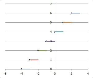 Image result for Ceiling Function Graphed