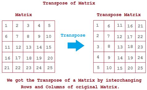 Afbeeldingsresultaten voor Matrix Transpose in Java