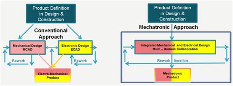 Toradh íomhá ar De Approach Machine Design