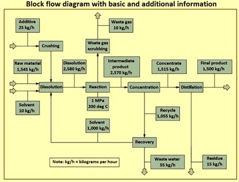 Afbeeldingsresultaten voor Formox Process Block Flow Diagram